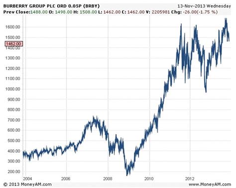 burberry stock chart.